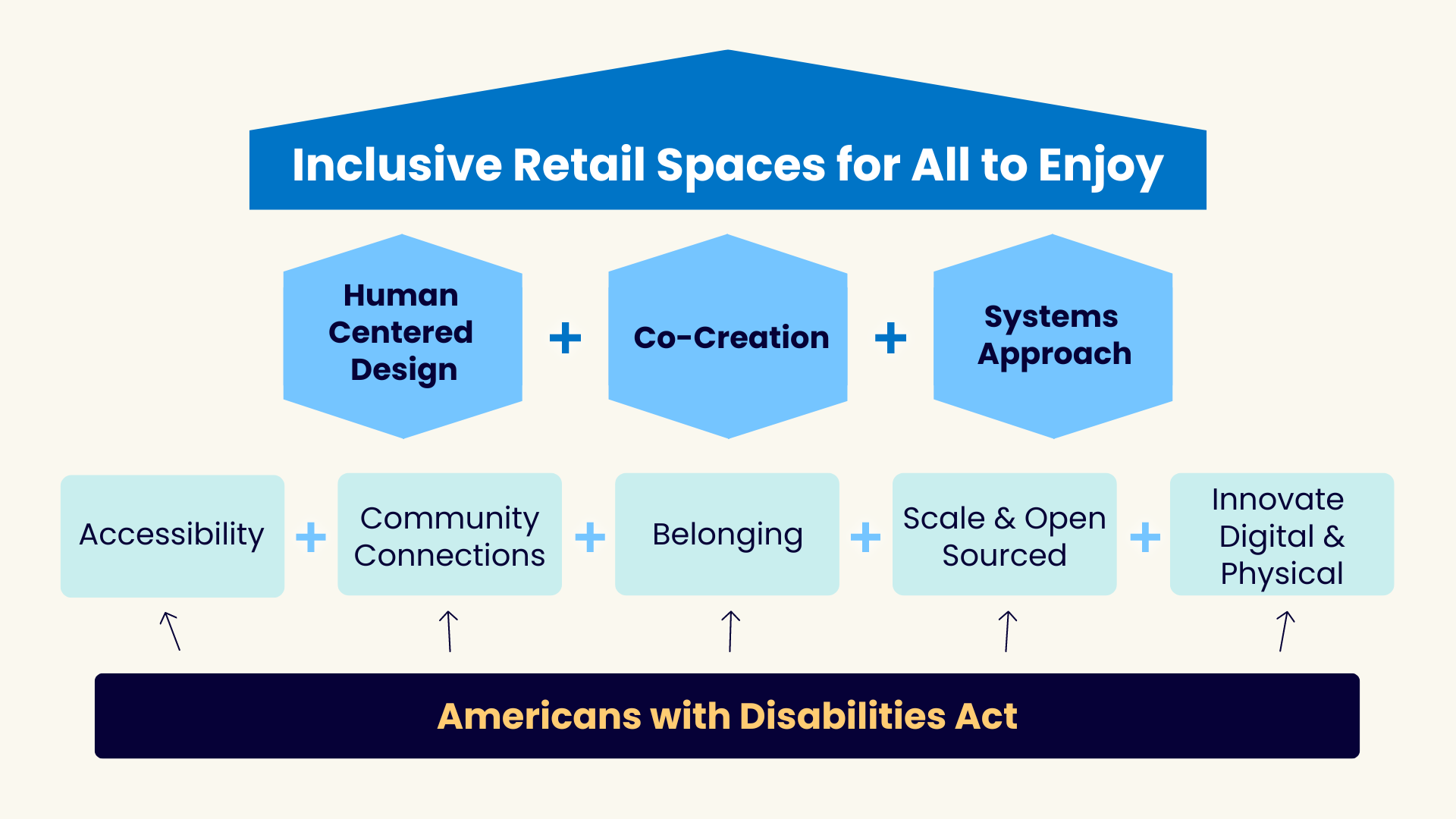 An infographic titled 'Inclusive Retail Spaces for All to Enjoy.' It features three main blue hexagons with the words 'Human Centered Design,' 'Co-Creation,' and 'Systems Approach,' connected with plus signs. Below these, there are five smaller blue boxes labeled 'Accessibility,' 'Community Connections,' 'Belonging,' 'Scale & Open Sourced,' and 'Innovate Digital & Physical,' also connected with plus signs. All these elements point to a dark blue box at the bottom labeled 'Americans with Disabilities Act.'